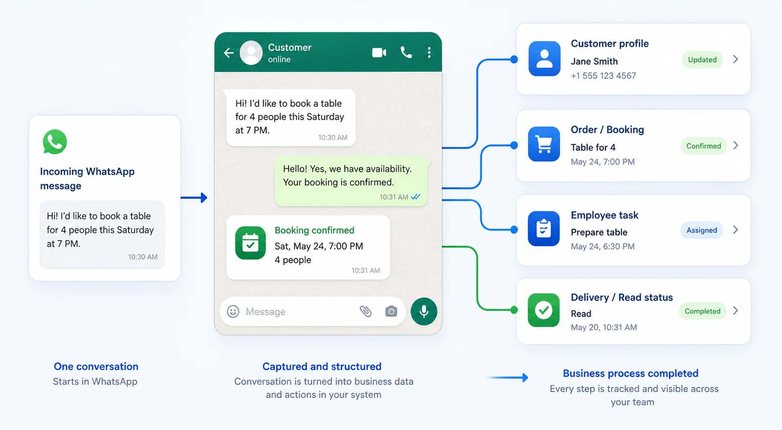 Схема превращения сообщения WhatsApp в клиента, заказ и задачу SABSUS